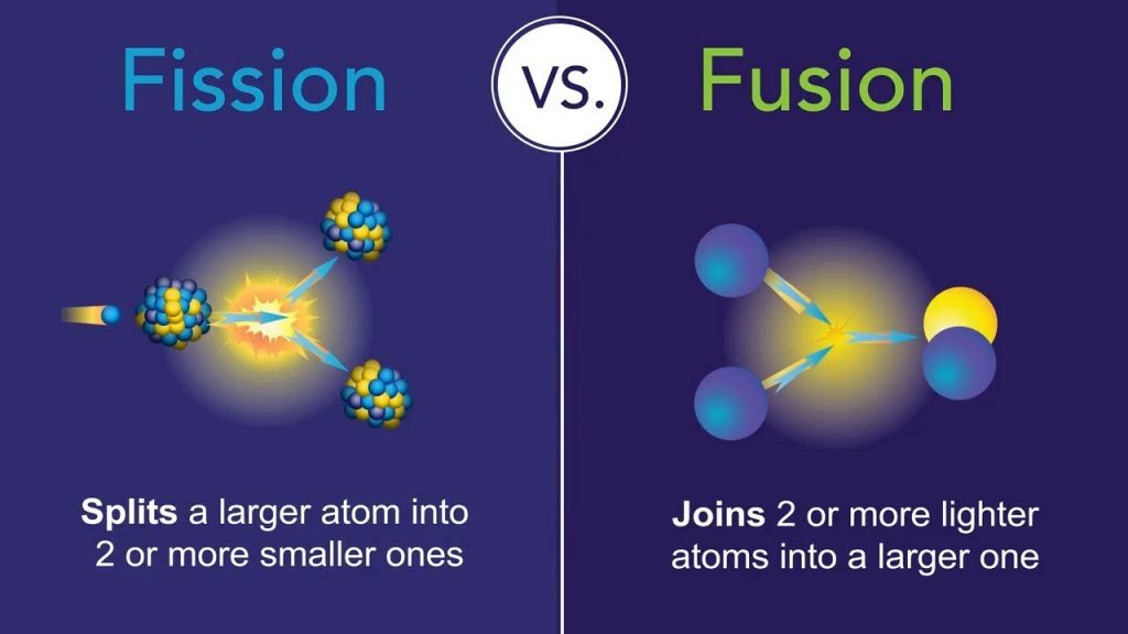 Figura 1 - Procesele nucleare de fisiune și fuziune  (Sursa: https://mindcraftstories.ro/stiinta/fuziunea-nucleara/)