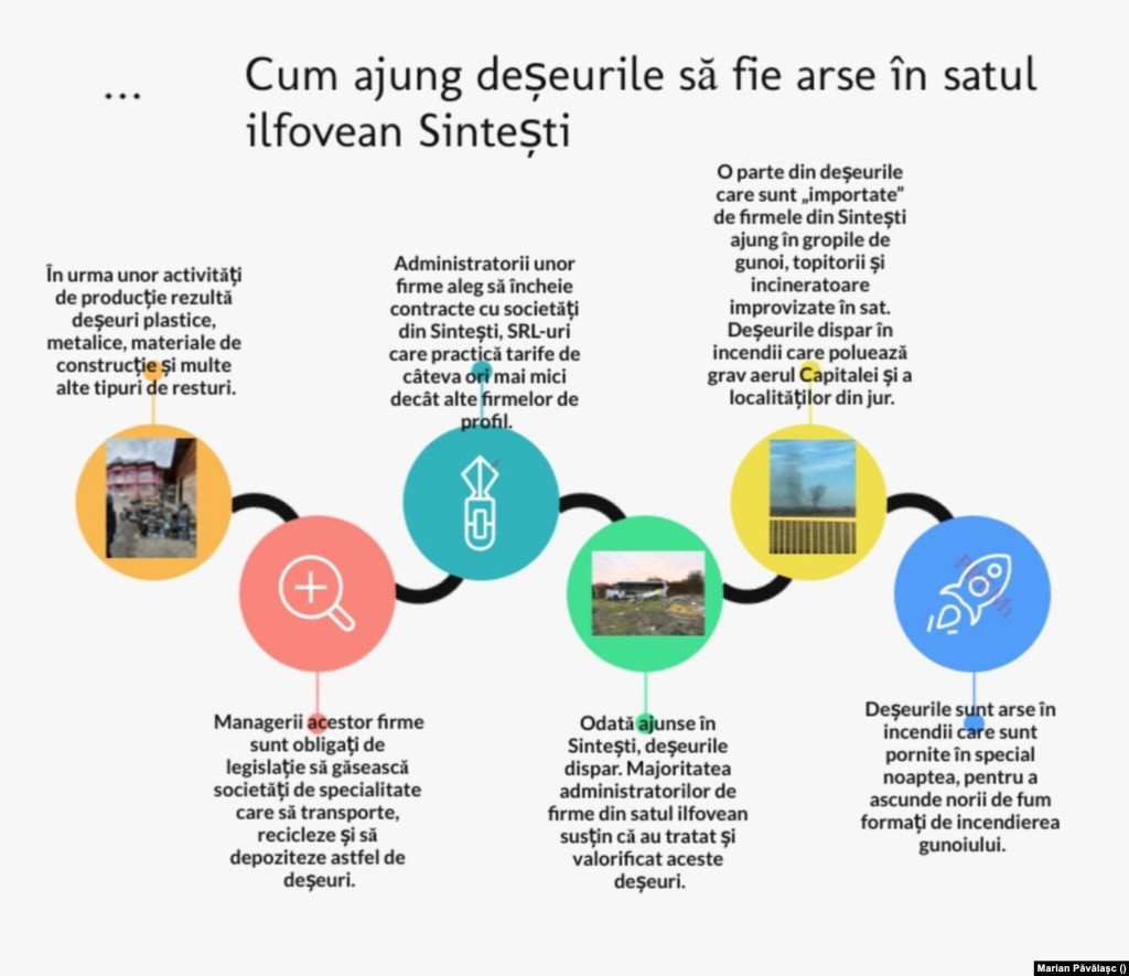 Fig. 2 Traseul deșeurilor care ajung să fie arse în Sintești (Sursă https://romania.europalibera.org/a/poluare-bucuresti-ardere-gunoi/31576956.html)